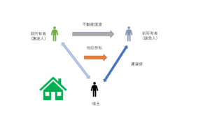 オーナーチェンジの図