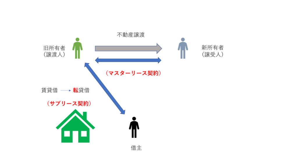 マスターリース契約の図