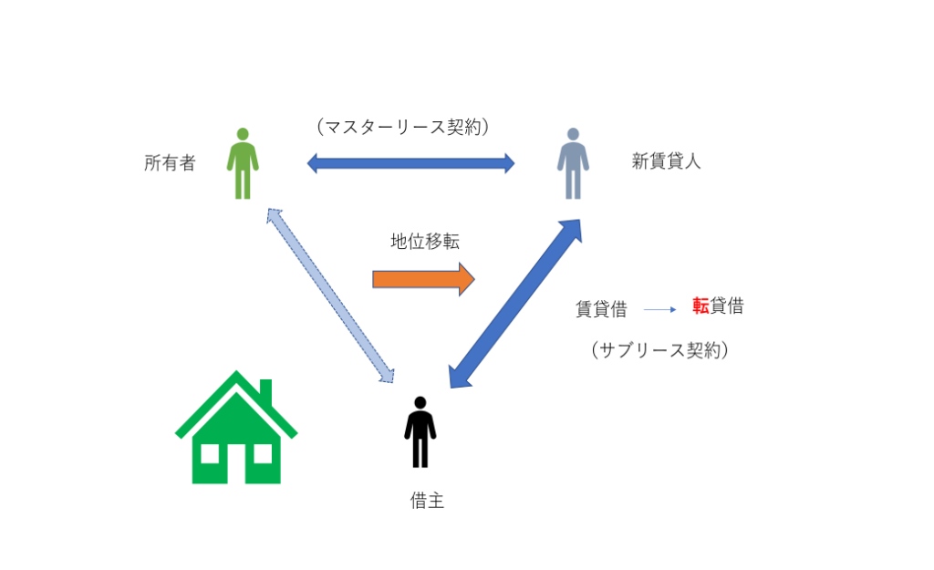 マスターリース契約＋賃貸人の地位移転