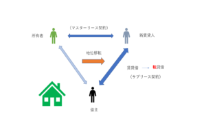 マスターリース契約＋賃貸人の地位移転